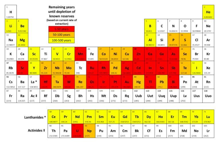 Figure 1: Periodic table displaying critical elements (Reproduced from A.Hunt [2] with permission from the Royal Society of Chemistry)