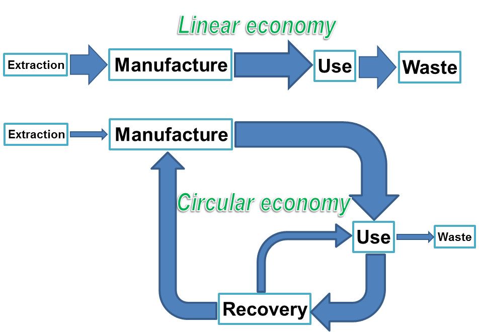 Figure 1: A simple material flow cycle demonstrating the areas that must be addressed to meet the challenges of elemental sustainability, which could lead to a circular economy.  Reproduced from A. J. Hunt [1] with permission from the Royal Society of Chemistry