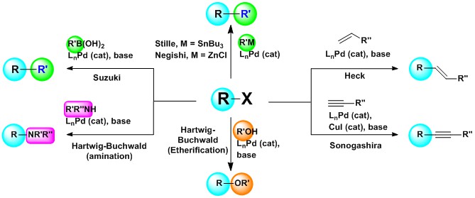 Scheme 1: Common C-C coupling reactions used in the pharmaceutical industry Reproduced from [4] with permission from the Royal Society of Chemistry