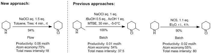 Scheme 1: Comparison of CHEM21 continuous synthesis of chloramines[8] with previously published procedures.[5][10]