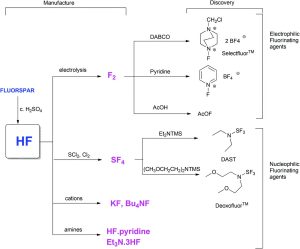 Preparation of fluorinating agents. Reproduced from A. Harsanyi and G. Sandford, Organofluorine chemistry: applications, sources and sustainability, Green Chem., 2014, 17, 2081–2086. with permission from the Royal Society of Chemistry