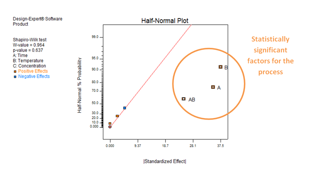 Figure 3: An example of output from statistical analysis (using Design-Expert®)