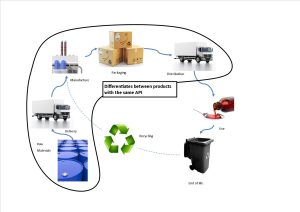 Figure 1: The life cycle of a pharmaceutical product, including end of life and potential recycling[2]