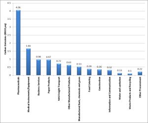 Figure 2: Breakdown of the NHS Carbon footprint by sector for 2004 [1]