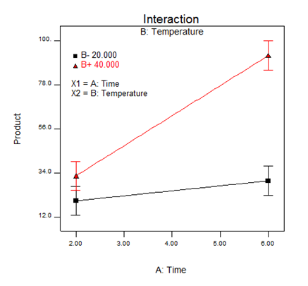 Figure 2: Graph depicting a time x temperature interaction. The effect of time is bigger at 40°C (red line) compared to the effect at 20°C (black line)