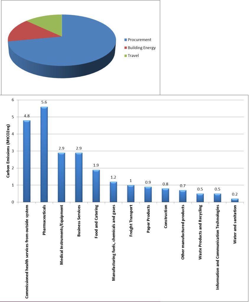 Figure 1: Breakdown of the NHS Carbon footprint by sector for 2012 (above) with Procurement broken down in more detail (below) [1]